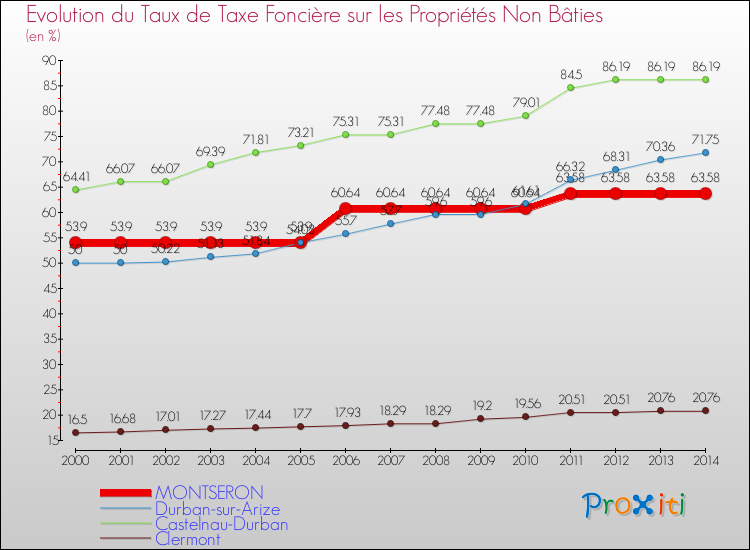 Evolution du taux de la taxe foncière sur les immeubles et terrains non batis pour MONTSERON et les communes proches de 2000 à 2014 Comparaison des taux de la taxe foncière sur les immeubles et terrains non batis pour MONTSERON et les communes voisines de 2000 à 2014