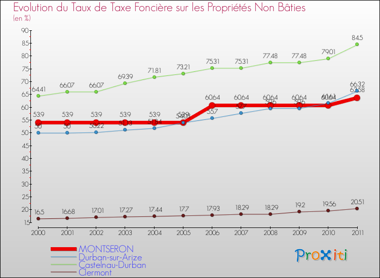 Evolution du taux de la taxe foncière sur les immeubles et terrains non batis pour MONTSERON et les communes proches Comparaison des taux de la taxe foncière sur les immeubles et terrains non batis pour MONTSERON et les communes voisines