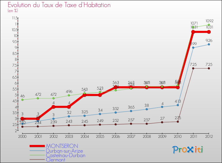 Evolution du taux de la taxe d'habitation pour MONTSERON et les communes proches Comparaison des taux de la taxe d'habitation pour MONTSERON et les communes voisines