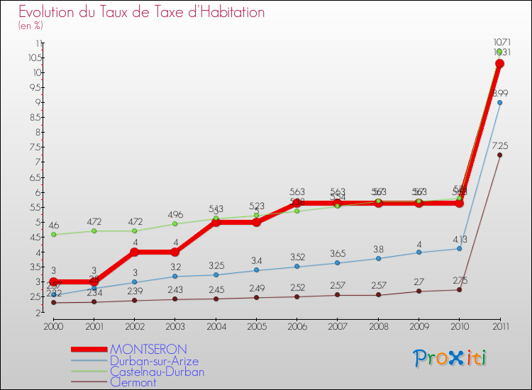 Evolution du taux de la taxe d'habitation pour MONTSERON et les communes proches Comparaison des taux de la taxe d'habitation pour MONTSERON et les communes voisines