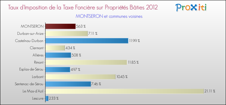 Taux d'imposition de la taxe foncière sur le bati 2012 pour MONTSERON et les communes proches Comparaison des taux d'imposition de la taxe foncière sur le bati 2012 pour MONTSERON et les communes voisines
