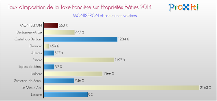 Taux d'imposition de la taxe foncière sur le bati 2014 pour MONTSERON et les communes proches Comparaison des taux d'imposition de la taxe foncière sur le bati 2014 pour MONTSERON et les communes voisines