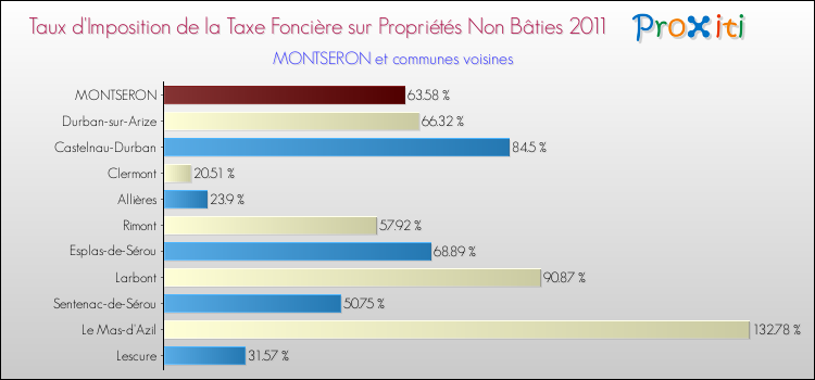 Taux d'imposition de la taxe foncière sur les immeubles et terrains non batis 2011 pour MONTSERON et les communes proches Comparaison des taux d'imposition de la taxe foncière sur les immeubles et terrains non batis 2011 pour MONTSERON et les communes voisines