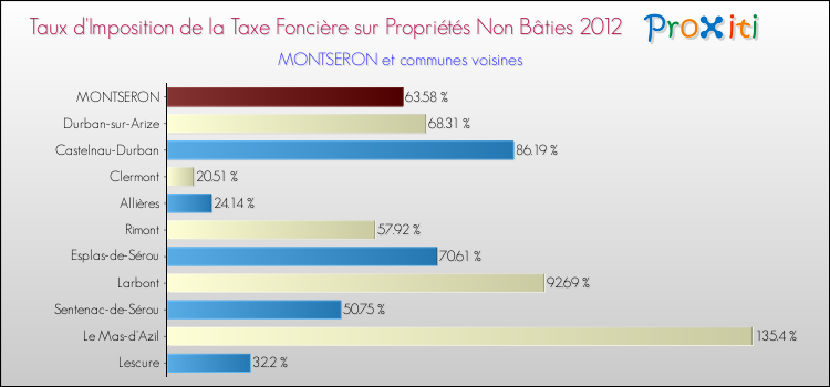 Taux d'imposition de la taxe foncière sur les immeubles et terrains non batis 2012 pour MONTSERON et les communes proches Comparaison des taux d'imposition de la taxe foncière sur les immeubles et terrains non batis 2012 pour MONTSERON et les communes voisines