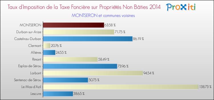 Taux d'imposition de la taxe foncière sur les immeubles et terrains non batis 2014 pour MONTSERON et les communes proches Comparaison des taux d'imposition de la taxe foncière sur les immeubles et terrains non batis 2014 pour MONTSERON et les communes voisines