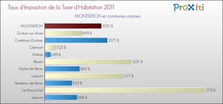 Taux d'imposition de la taxe d'habitation 2011 pour MONTSERON et les communes proches Comparaison des taux d'imposition de la taxe d'habitation 2011 pour MONTSERON et les communes voisines