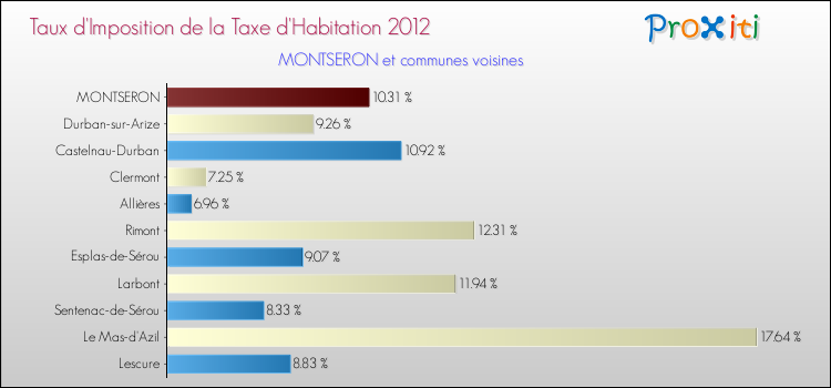 Taux d'imposition de la taxe d'habitation 2012 pour MONTSERON et les communes proches Comparaison des taux d'imposition de la taxe d'habitation 2012 pour MONTSERON et les communes voisines