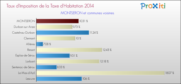 Taux d'imposition de la taxe d'habitation 2014 pour MONTSERON et les communes proches Comparaison des taux d'imposition de la taxe d'habitation 2014 pour MONTSERON et les communes voisines