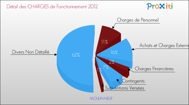 Décomposition des Charges de Fonctionnement 2012 de la commune de MOULIN-NEUF Charges de Fonctionnement 2012 pour la commune de MOULIN-NEUF