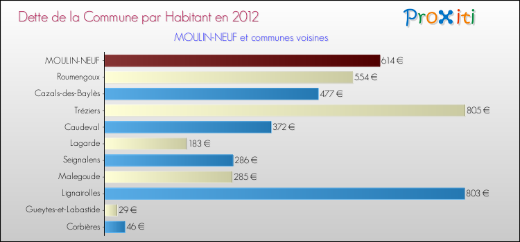 Dette par habitant de la commune en 2012 pour MOULIN-NEUF et les communes proches Comparaison de la dette par habitant de la commune en 2012 pour MOULIN-NEUF et les communes voisines