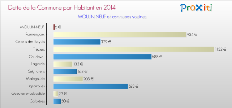 Dette par habitant de la commune en 2014 pour MOULIN-NEUF et les communes proches Comparaison de la dette par habitant de la commune en 2014 pour MOULIN-NEUF et les communes voisines