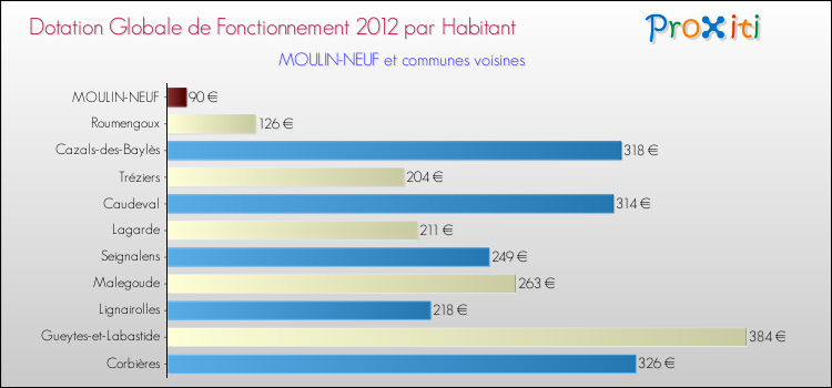 Montant des dotations globales de fonctionnement DGF par Habitant pour MOULIN-NEUF et les communes proches Comparaison des des dotations globales de fonctionnement DGF par habitant pour MOULIN-NEUF et les communes voisines