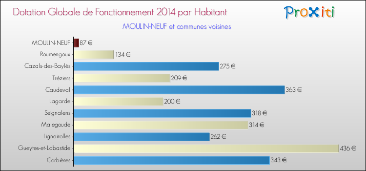 Montant des dotations globales de fonctionnement DGF par Habitant pour MOULIN-NEUF et les communes proches en 2014. Comparaison des des dotations globales de fonctionnement DGF par habitant pour MOULIN-NEUF et les communes voisines en 2014.