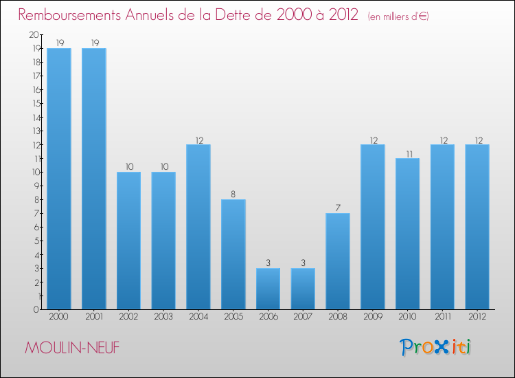 Evolution de l'annuité de la dette pour la commune de MOULIN-NEUF de 2000 à 2012 Annuités de la dette pour MOULIN-NEUF de 2000 à 2012