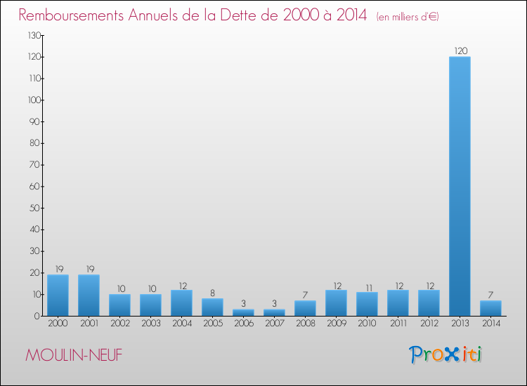 Evolution de l'annuité de la dette pour la commune de MOULIN-NEUF de 2000 à 2014 Annuités de la dette pour MOULIN-NEUF de 2000 à 2014