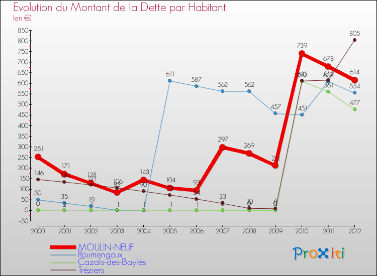 Evolution de la dette par habitant pour la commune de MOULIN-NEUF et les communes proches de 2000 à 2012 Comparaison de la dette par habitant pour MOULIN-NEUF et les communes voisines de 2000 à 2012