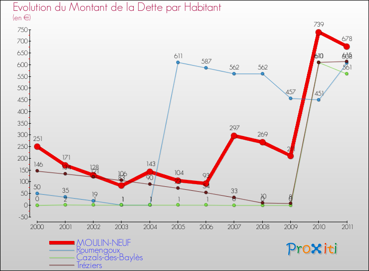Evolution de la dette par habitant pour la commune de MOULIN-NEUF et les communes proches Comparaison de la dette par habitant pour MOULIN-NEUF et les communes voisines
