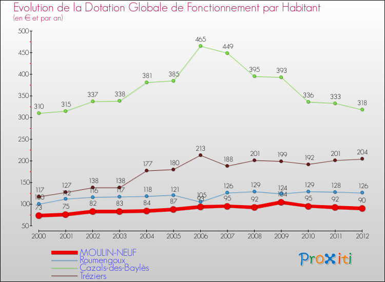 Evolution et montant de la dotation globale de fonctionnement par Habitant pour MOULIN-NEUF et les communes proches Comparaison des dotations globales de fonctionnement par habitant pour MOULIN-NEUF et les communes voisines