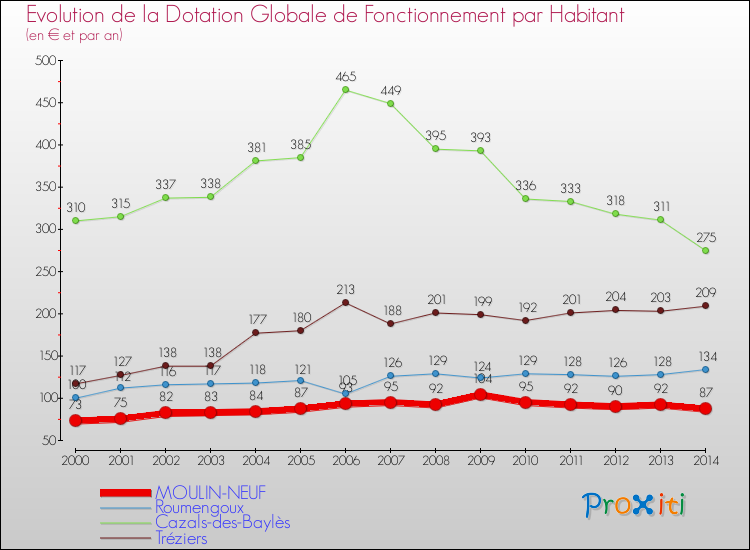 Evolution et montant de la dotation globale de fonctionnement par Habitant pour MOULIN-NEUF et les communes proches de 2000 à 2014. Comparaison des dotations globales de fonctionnement par habitant pour MOULIN-NEUF et les communes voisines de 2000 à 2014.