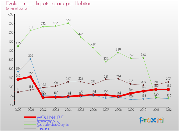 Evolution et montant des impôts locaux par Habitant pour MOULIN-NEUF et les communes proches Comparaison des impôts locaux par habitant pour MOULIN-NEUF et les communes voisines