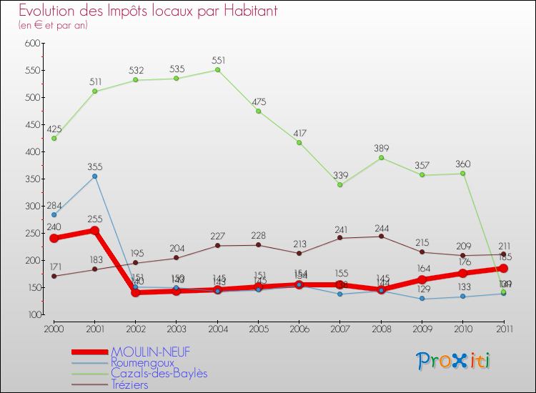 Evolution et montant des impôts locaux par Habitant pour MOULIN-NEUF et les communes proches Comparaison des impôts locaux par habitant pour MOULIN-NEUF et les communes voisines