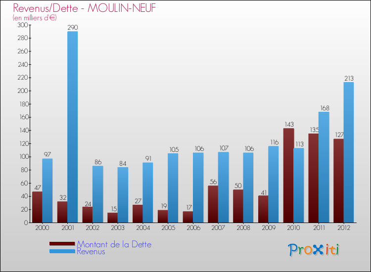 Evolution comparée de la dette et des revenus pour la commune de MOULIN-NEUF de 2000 à 2012 Comparaison de la dette et des revenus pour MOULIN-NEUF de 2000 à 2012