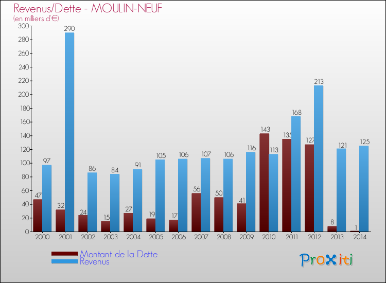 Evolution comparée de la dette et des revenus pour la commune de MOULIN-NEUF de 2000 à 2014 Comparaison de la dette et des revenus pour MOULIN-NEUF de 2000 à 2014