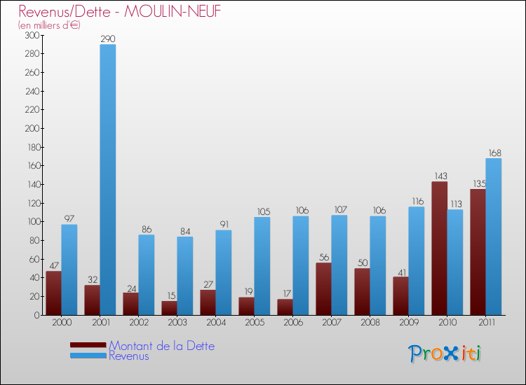 Evolution comparée de la dette et des revenus pour la commune de MOULIN-NEUF de 2000 à 2011 Comparaison de la dette et des revenus pour MOULIN-NEUF de 2000 à 2011