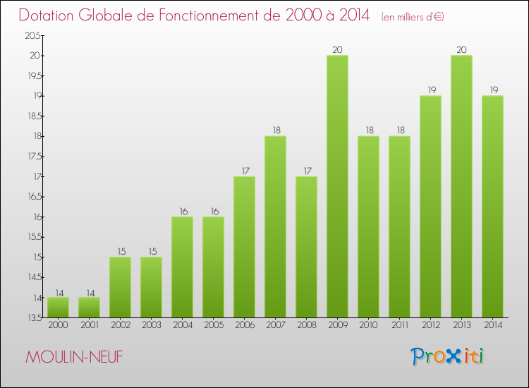 Evolution du montant de la Dotation Globale de Fonctionnement pour la commune de MOULIN-NEUF de 2000 à 2014 Evolution du montant de la Dotation Globale de Fonctionnement pour MOULIN-NEUF de 2000 à 2014