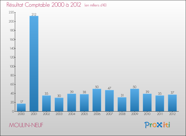 Evolution du résultat comptable pour la commune de MOULIN-NEUF de 2000 à 2012 Evolution du résultat comptable pour MOULIN-NEUF de 2000 à 2012