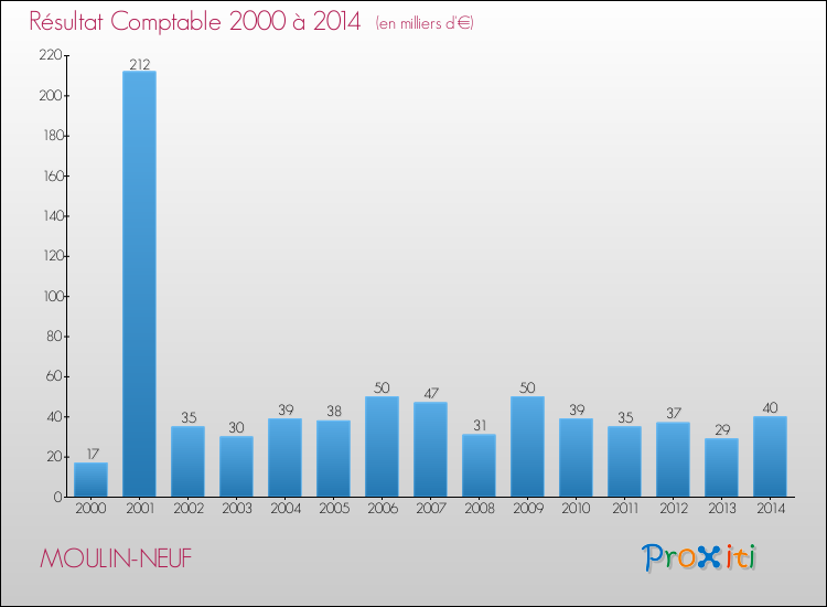 Evolution du résultat comptable pour la commune de MOULIN-NEUF de 2000 à 2014 Evolution du résultat comptable pour MOULIN-NEUF de 2000 à 2014