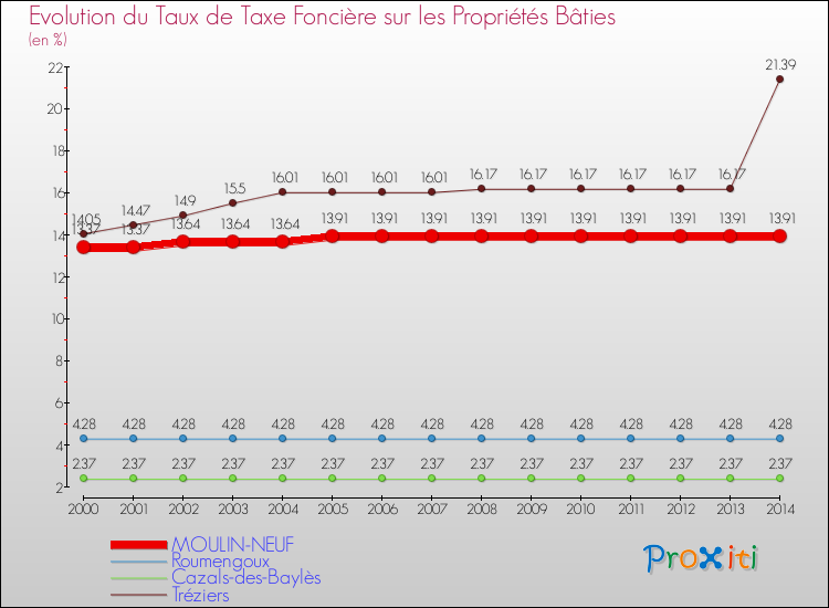 Evolution du taux de la taxe foncière sur le bati pour MOULIN-NEUF et les communes proches de 2000 à 2014 Comparaison des taux de taxe foncière sur le bati pour MOULIN-NEUF et les communes voisines de 2000 à 2014