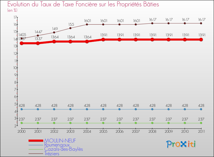 Evolution du taux de la taxe foncière sur le bati pour MOULIN-NEUF et les communes proches Comparaison des taux de taxe foncière sur le bati pour MOULIN-NEUF et les communes voisines