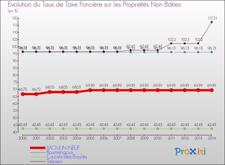 Evolution du taux de la taxe foncière sur les immeubles et terrains non batis pour MOULIN-NEUF et les communes proches de 2000 à 2014 Comparaison des taux de la taxe foncière sur les immeubles et terrains non batis pour MOULIN-NEUF et les communes voisines de 2000 à 2014