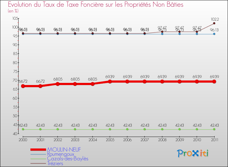 Evolution du taux de la taxe foncière sur les immeubles et terrains non batis pour MOULIN-NEUF et les communes proches Comparaison des taux de la taxe foncière sur les immeubles et terrains non batis pour MOULIN-NEUF et les communes voisines