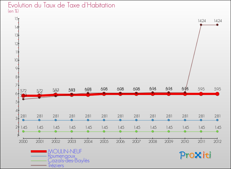 Evolution du taux de la taxe d'habitation pour MOULIN-NEUF et les communes proches Comparaison des taux de la taxe d'habitation pour MOULIN-NEUF et les communes voisines