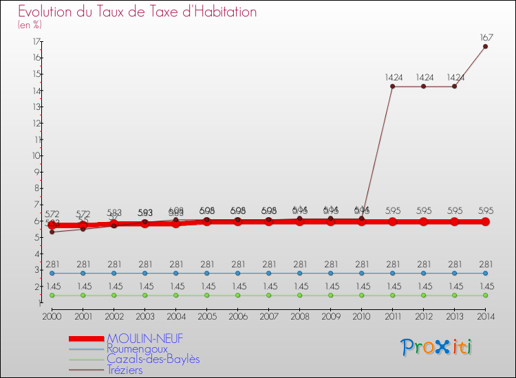 Evolution du taux de la taxe d'habitation pour MOULIN-NEUF et les communes proches de 2000 à 2014 Comparaison des taux de la taxe d'habitation pour MOULIN-NEUF et les communes voisines de 2000 à 2014