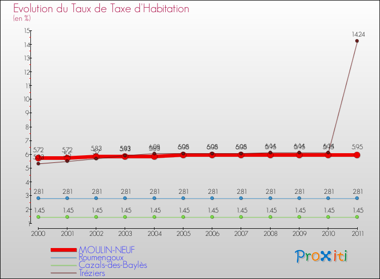Evolution du taux de la taxe d'habitation pour MOULIN-NEUF et les communes proches Comparaison des taux de la taxe d'habitation pour MOULIN-NEUF et les communes voisines