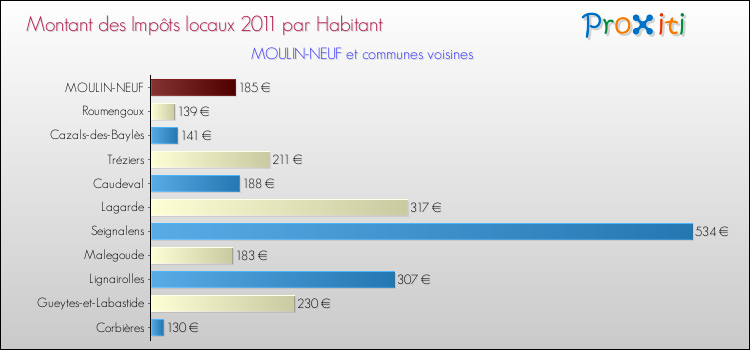 Montant des impôts locaux par Habitant pour MOULIN-NEUF et les communes proches Comparaison des impôts locaux par habitant pour MOULIN-NEUF et les communes voisines