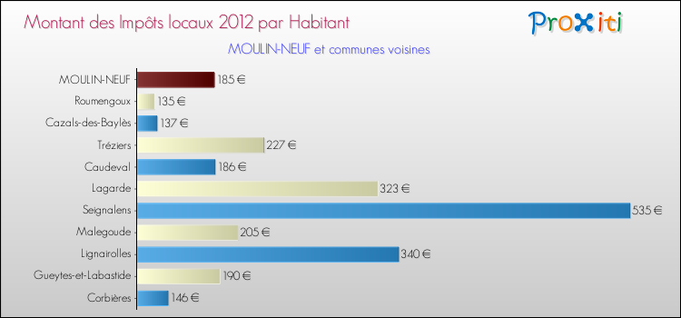 Montant des impôts locaux par Habitant pour MOULIN-NEUF et les communes proches Comparaison des impôts locaux par habitant pour MOULIN-NEUF et les communes voisines