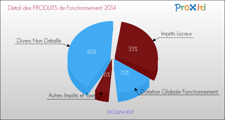 Décomposition du Budget de Fonctionnement 2014 de la commune de MOULIN-NEUF Budget de Fonctionnement 2014 pour la commune de MOULIN-NEUF