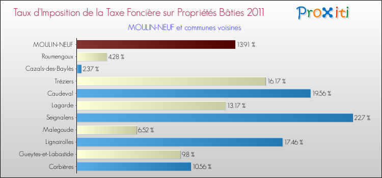 Taux d'imposition de la taxe foncière sur le bati 2011 pour MOULIN-NEUF et les communes proches Comparaison des taux d'imposition de la taxe foncière sur le bati 2011 pour MOULIN-NEUF et les communes voisines