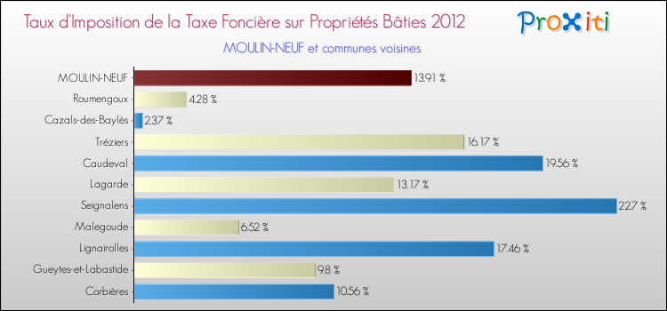 Taux d'imposition de la taxe foncière sur le bati 2012 pour MOULIN-NEUF et les communes proches Comparaison des taux d'imposition de la taxe foncière sur le bati 2012 pour MOULIN-NEUF et les communes voisines