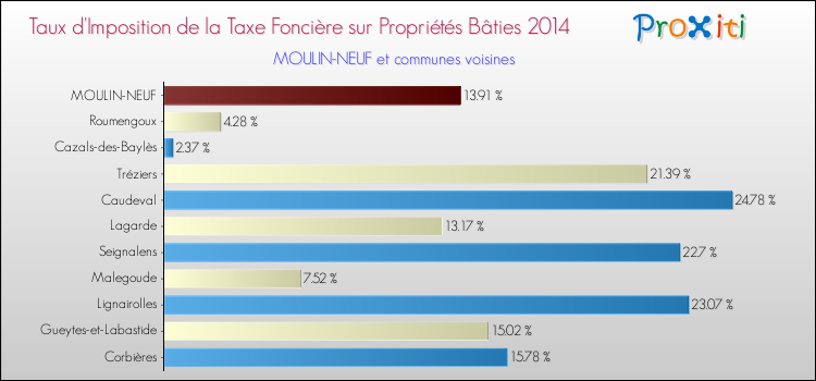 Taux d'imposition de la taxe foncière sur le bati 2014 pour MOULIN-NEUF et les communes proches Comparaison des taux d'imposition de la taxe foncière sur le bati 2014 pour MOULIN-NEUF et les communes voisines