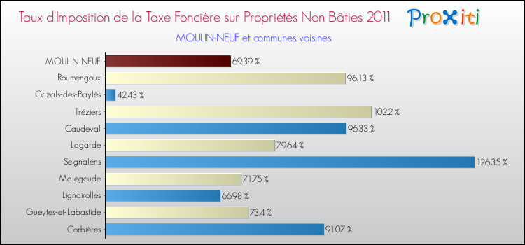 Taux d'imposition de la taxe foncière sur les immeubles et terrains non batis 2011 pour MOULIN-NEUF et les communes proches Comparaison des taux d'imposition de la taxe foncière sur les immeubles et terrains non batis 2011 pour MOULIN-NEUF et les communes voisines