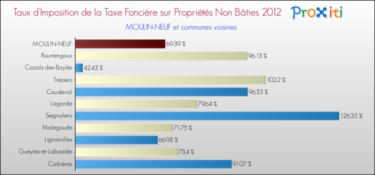 Taux d'imposition de la taxe foncière sur les immeubles et terrains non batis 2012 pour MOULIN-NEUF et les communes proches Comparaison des taux d'imposition de la taxe foncière sur les immeubles et terrains non batis 2012 pour MOULIN-NEUF et les communes voisines