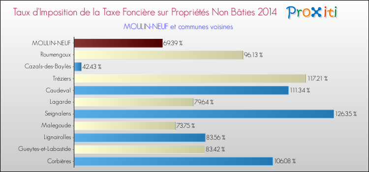 Taux d'imposition de la taxe foncière sur les immeubles et terrains non batis 2014 pour MOULIN-NEUF et les communes proches Comparaison des taux d'imposition de la taxe foncière sur les immeubles et terrains non batis 2014 pour MOULIN-NEUF et les communes voisines