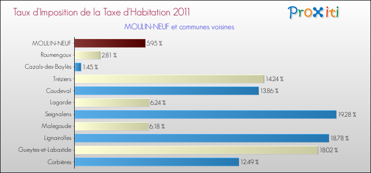Taux d'imposition de la taxe d'habitation 2011 pour MOULIN-NEUF et les communes proches Comparaison des taux d'imposition de la taxe d'habitation 2011 pour MOULIN-NEUF et les communes voisines