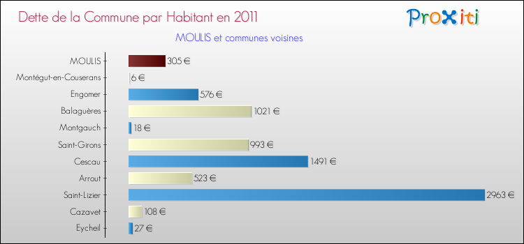 Dette par habitant de la commune en 2011 pour MOULIS et les communes proches Comparaison de la dette par habitant de la commune en 2011 pour MOULIS et les communes voisines