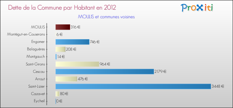 Dette par habitant de la commune en 2012 pour MOULIS et les communes proches Comparaison de la dette par habitant de la commune en 2012 pour MOULIS et les communes voisines